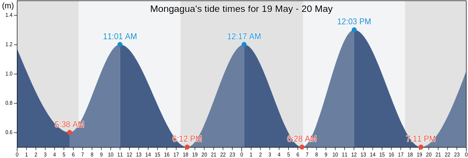 Mongagua, Sao Paulo, Brazil tide chart