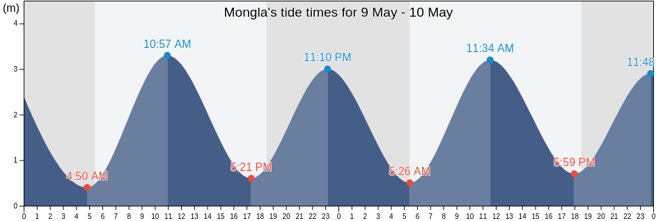 Mongla, Khulna, Bangladesh tide chart
