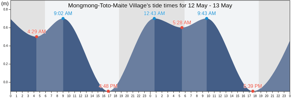 Mongmong-Toto-Maite Village, Mongmong-Toto-Maite, Guam tide chart