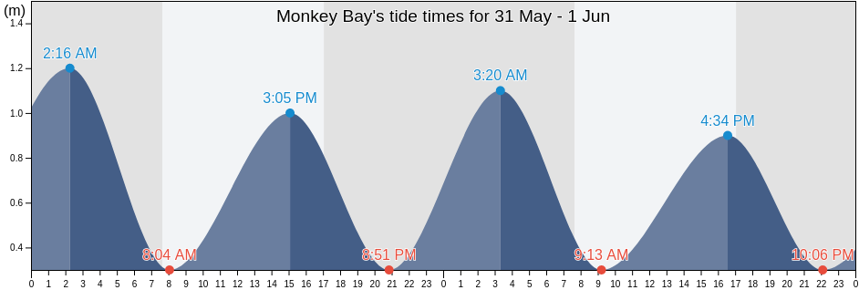 Monkey Bay, Marlborough, New Zealand tide chart