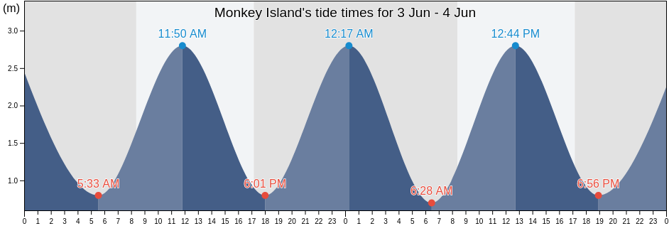 Monkey Island, New Zealand tide chart
