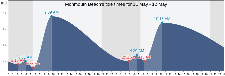 Monmouth Beach, Devon, England, United Kingdom tide chart