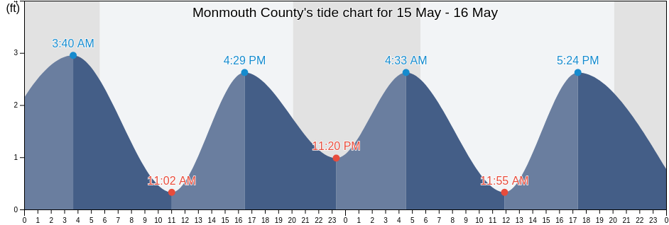 Monmouth County, New Jersey, United States tide chart