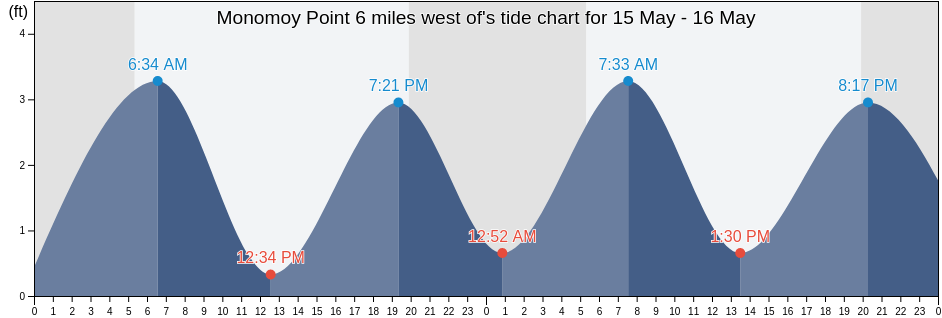 Monomoy Point 6 miles west of, Barnstable County, Massachusetts, United States tide chart