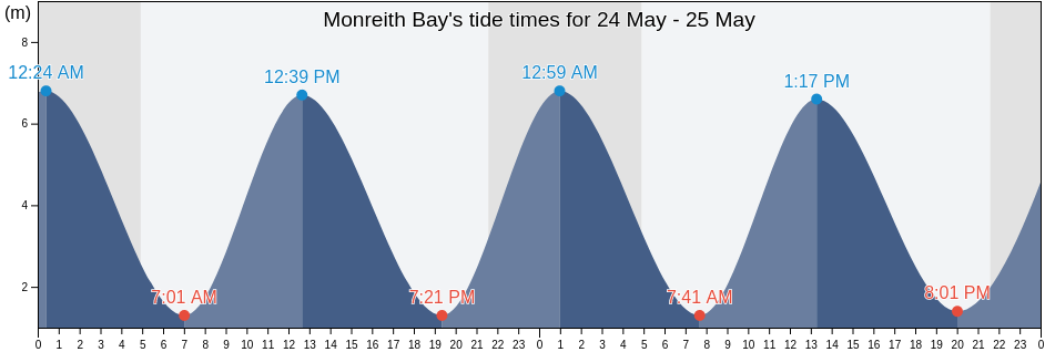 Monreith Bay, Scotland, United Kingdom tide chart