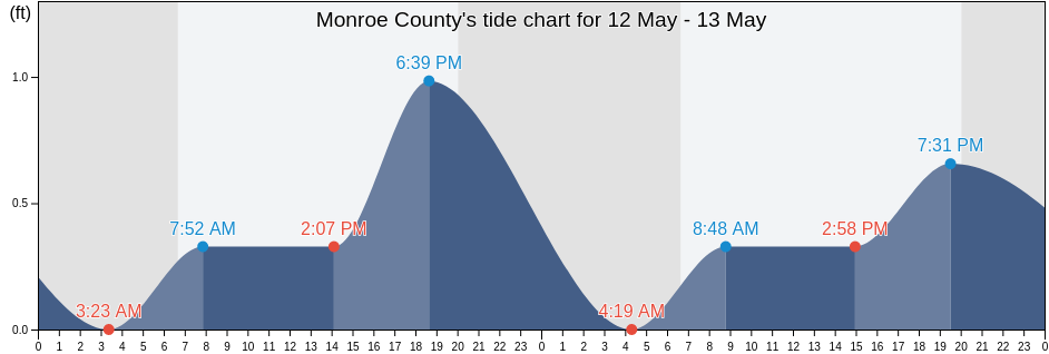 Monroe County, Florida, United States tide chart