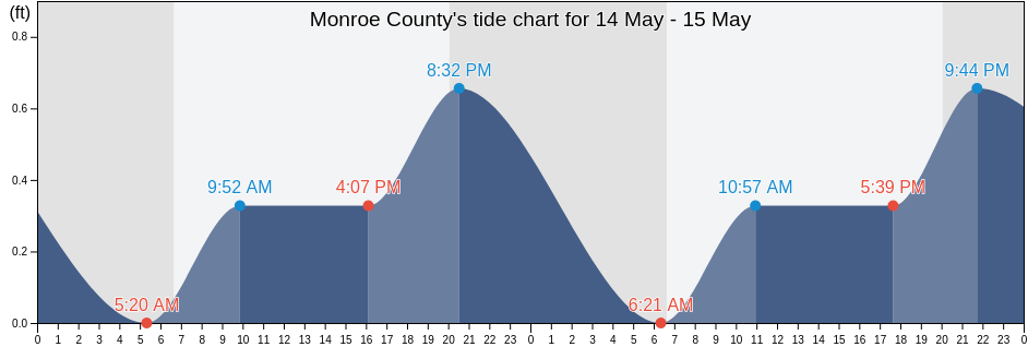 Monroe County, Florida, United States tide chart