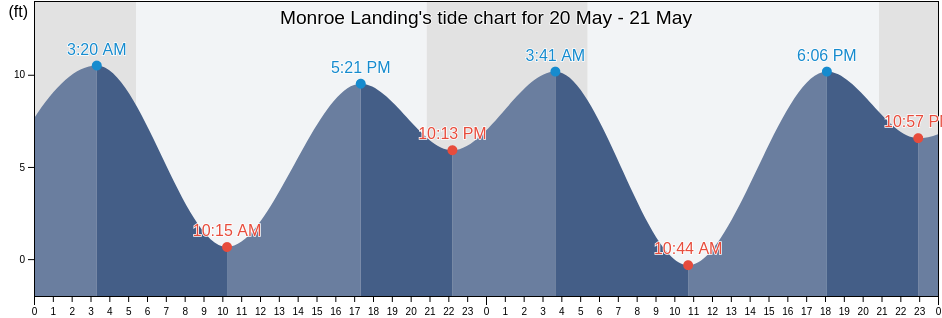 Monroe Landing, Island County, Washington, United States tide chart