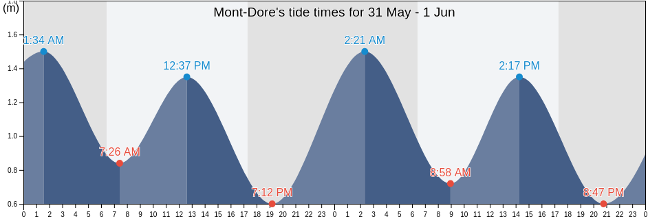 Mont-Dore, Le Mont-Dore, South Province, New Caledonia tide chart