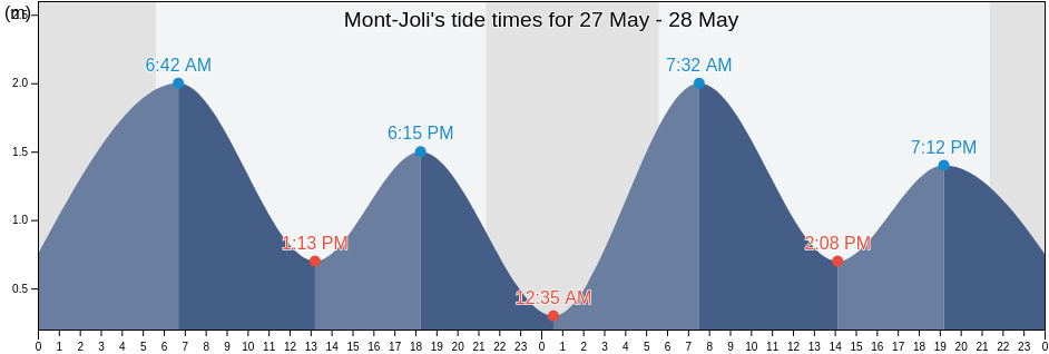 Mont-Joli, Bas-Saint-Laurent, Quebec, Canada tide chart