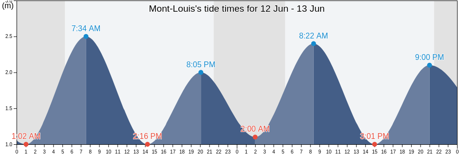 Mont-Louis, Gaspesie-Iles-de-la-Madeleine, Quebec, Canada tide chart