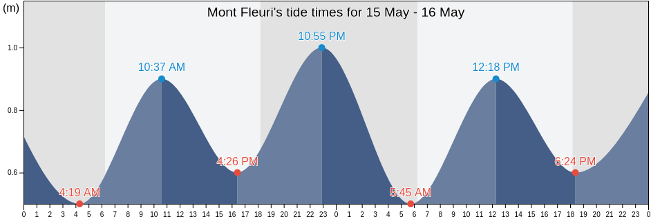 Mont Fleuri, Seychelles tide chart