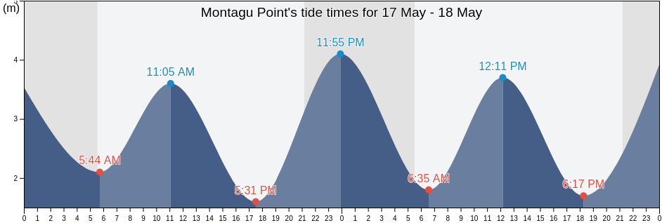 Montagu Point, Regional District of Mount Waddington, British Columbia, Canada tide chart