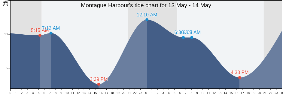 Montague Harbour, San Juan County, Washington, United States tide chart