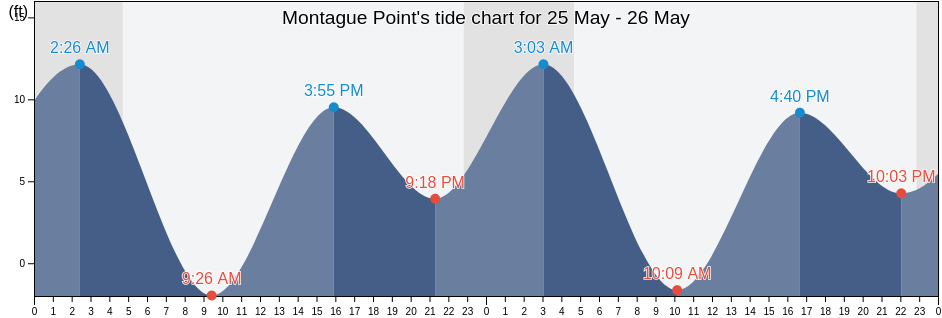 Montague Point, Anchorage Municipality, Alaska, United States tide chart