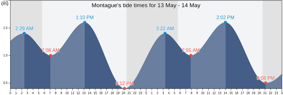 Montague, Prince Edward Island, Canada tide chart