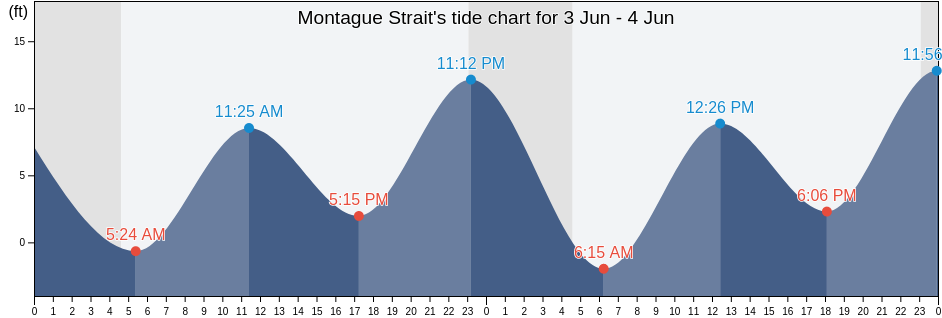 Montague Strait, Anchorage Municipality, Alaska, United States tide chart