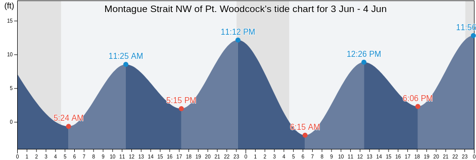 Montague Strait NW of Pt. Woodcock, Anchorage Municipality, Alaska, United States tide chart