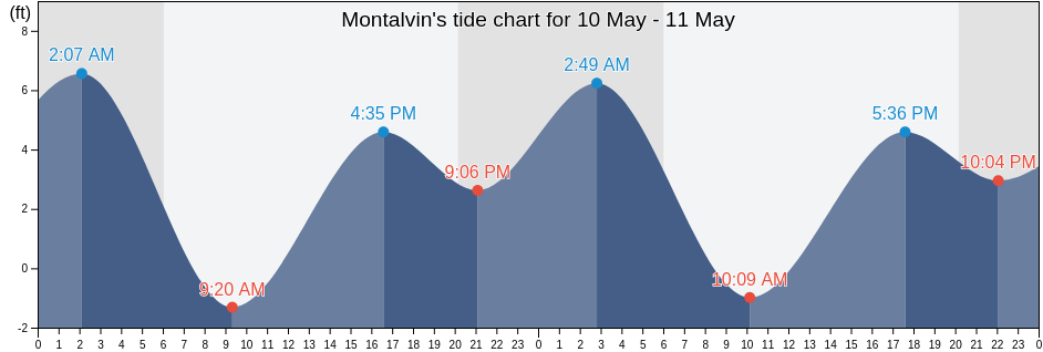 Montalvin, Contra Costa County, California, United States tide chart