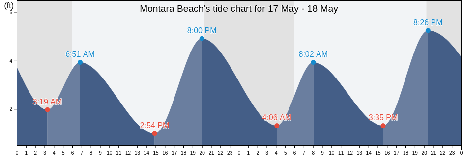 Montara Beach, San Mateo County, California, United States tide chart