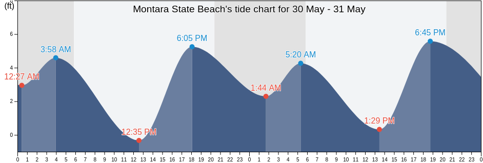 Montara State Beach, San Mateo County, California, United States tide chart