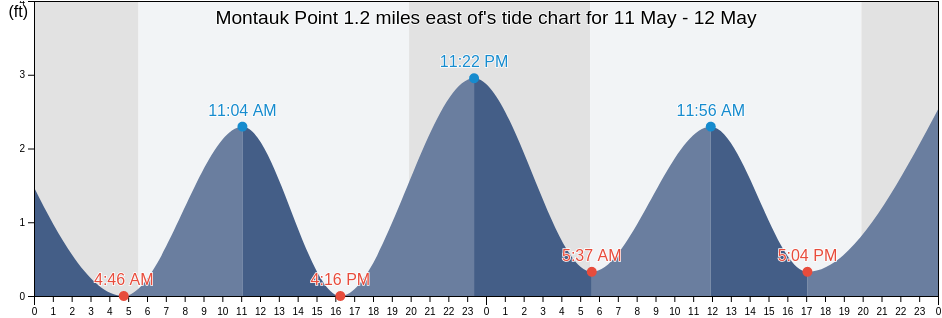 Montauk Point 1.2 miles east of, Washington County, Rhode Island, United States tide chart