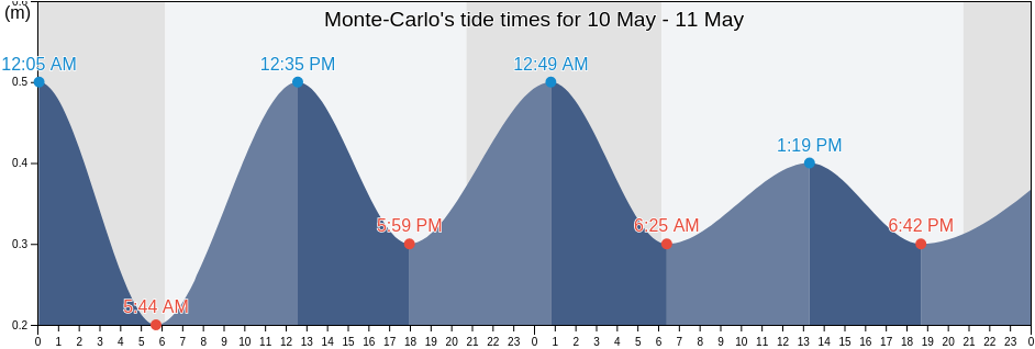 Monte-Carlo, Alpes-Maritimes, Provence-Alpes-Cote d'Azur, France tide chart