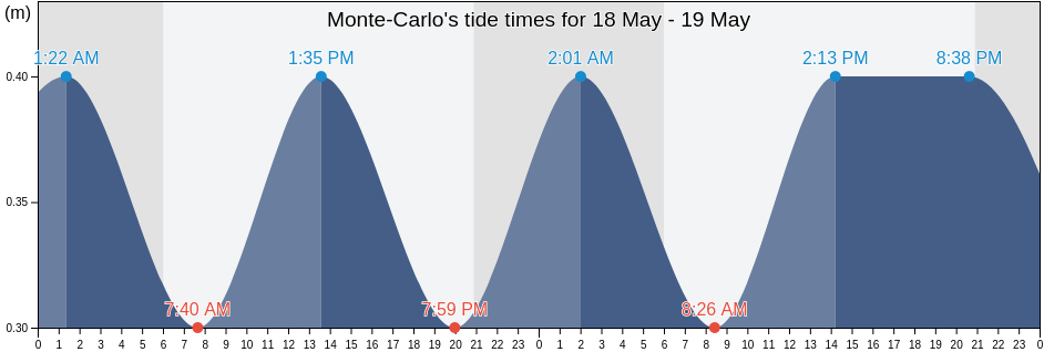 Monte-Carlo, Alpes-Maritimes, Provence-Alpes-Cote d'Azur, France tide chart