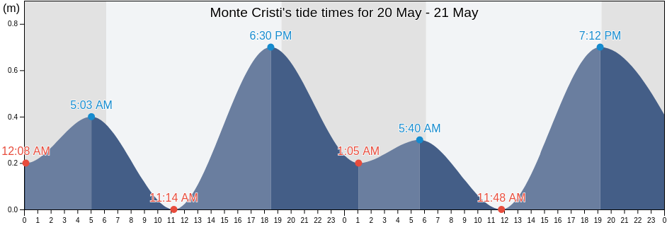 Monte Cristi, Monte Cristi, Monte Cristi, Dominican Republic tide chart