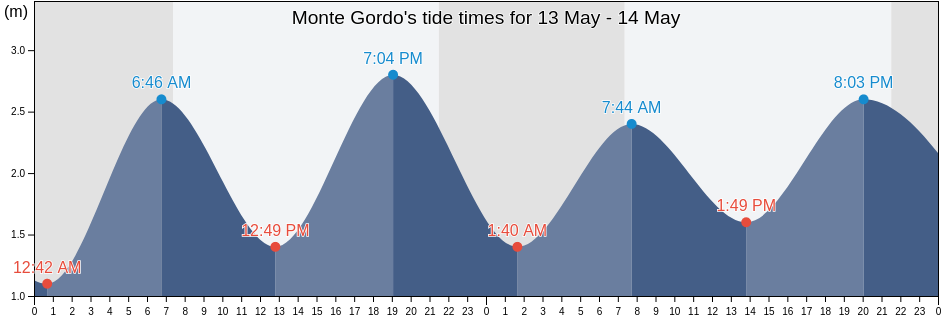 Monte Gordo, Vila Real de Santo Antonio, Faro, Portugal tide chart