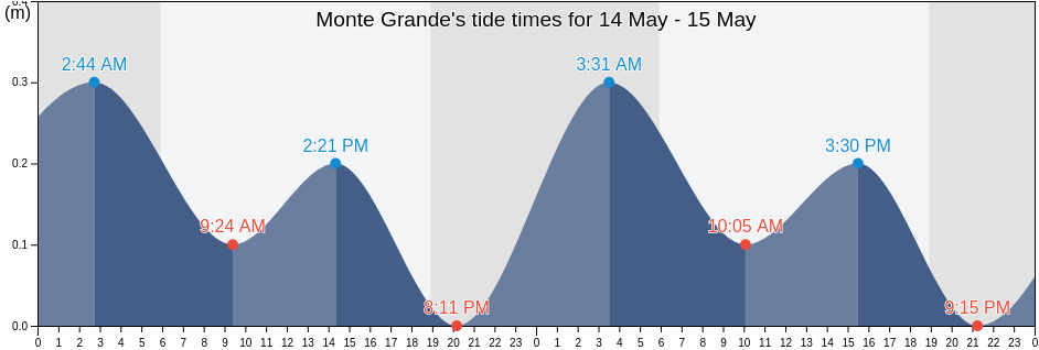 Monte Grande, Monte Grande Barrio, Cabo Rojo, Puerto Rico tide chart