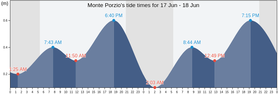 Monte Porzio, Provincia di Pesaro e Urbino, The Marches, Italy tide chart