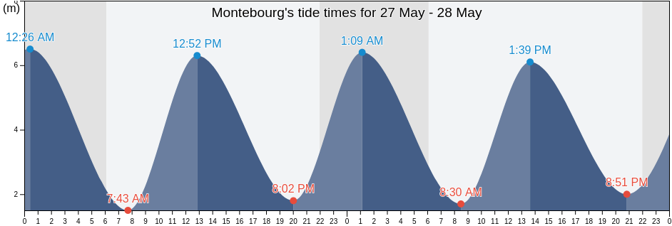 Montebourg, Manche, Normandy, France tide chart