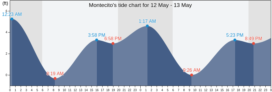 Montecito, Santa Barbara County, California, United States tide chart
