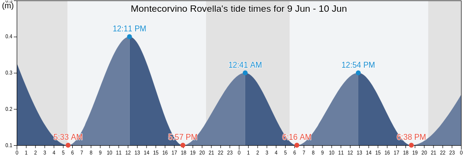 Montecorvino Rovella, Provincia di Salerno, Campania, Italy tide chart