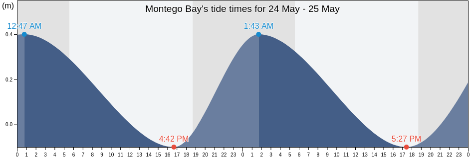 Montego Bay, Down Town Montego Bay, St. James, Jamaica tide chart