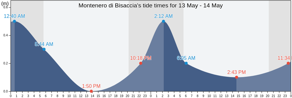 Montenero di Bisaccia, Provincia di Campobasso, Molise, Italy tide chart