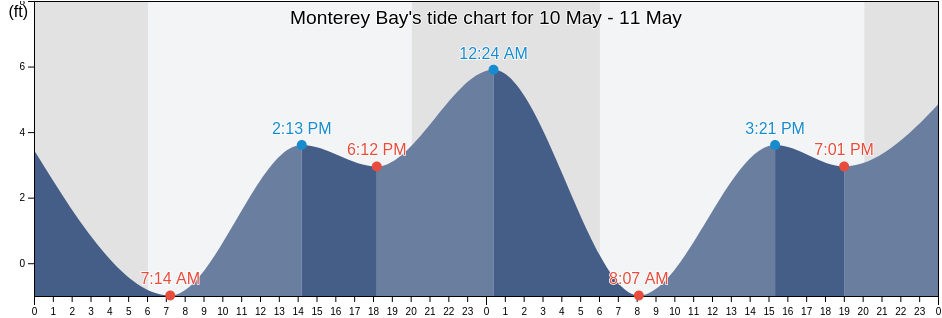 Monterey Bay, Monterey County, California, United States tide chart