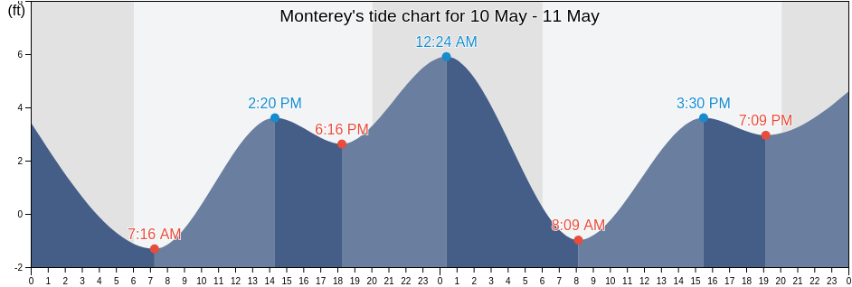 Monterey, Monterey County, California, United States tide chart
