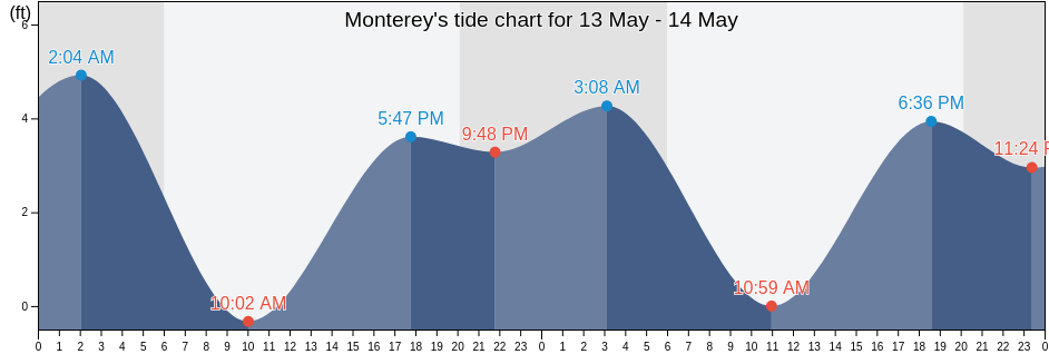 Monterey, Santa Cruz County, California, United States tide chart
