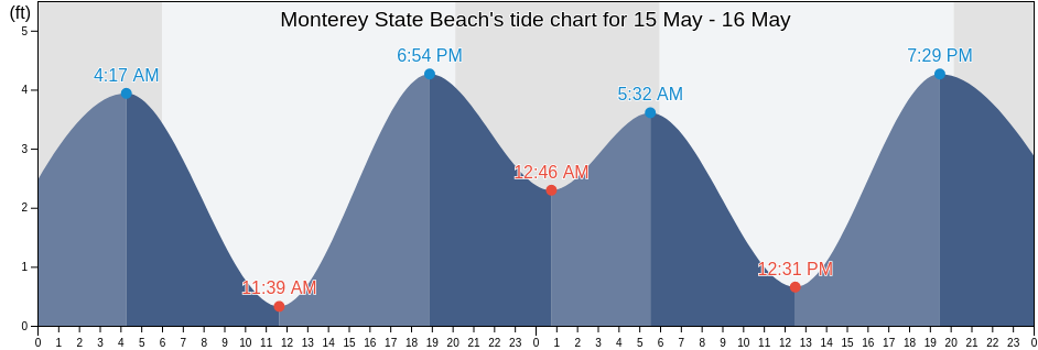 Monterey State Beach, Santa Cruz County, California, United States tide chart