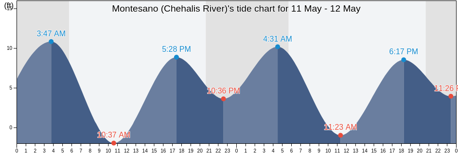Montesano (Chehalis River), Grays Harbor County, Washington, United States tide chart
