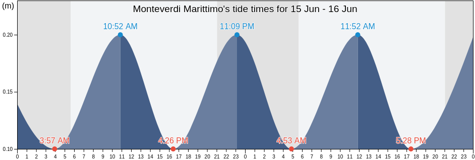 Monteverdi Marittimo, Province of Pisa, Tuscany, Italy tide chart