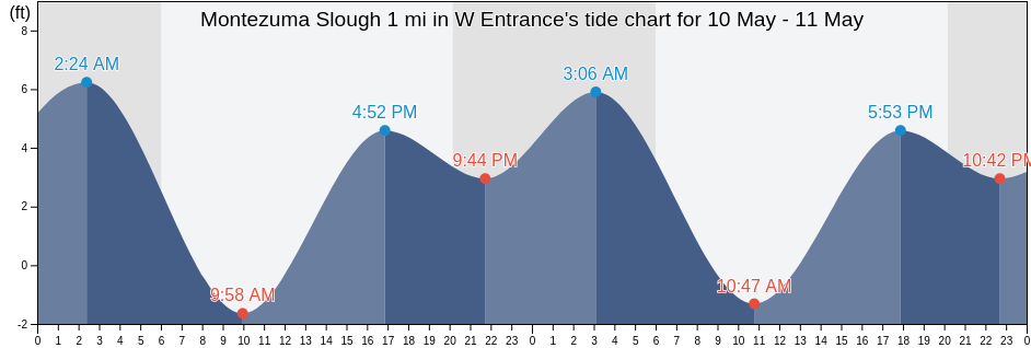 Montezuma Slough 1 mi in W Entrance, Solano County, California, United States tide chart