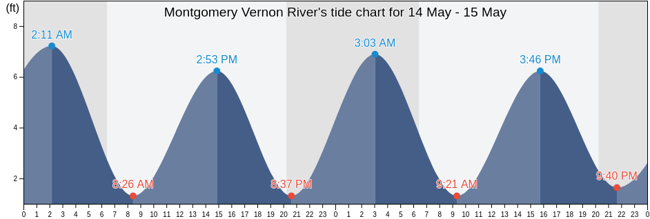 Montgomery Vernon River, Chatham County, Georgia, United States tide chart