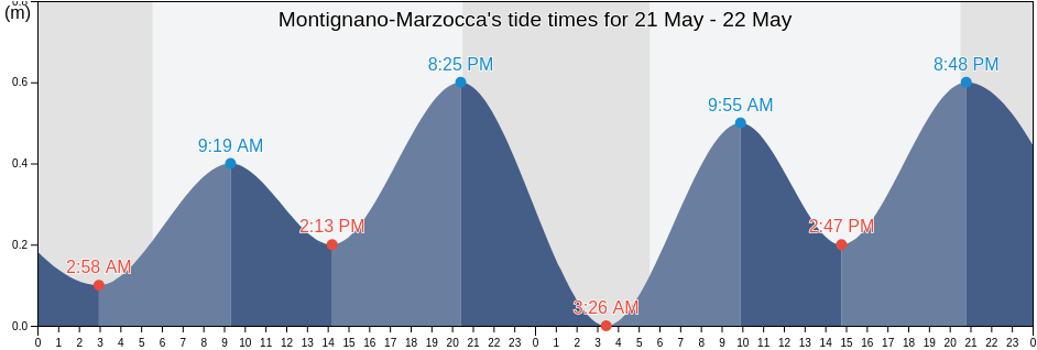 Montignano-Marzocca, Provincia di Ancona, The Marches, Italy tide chart