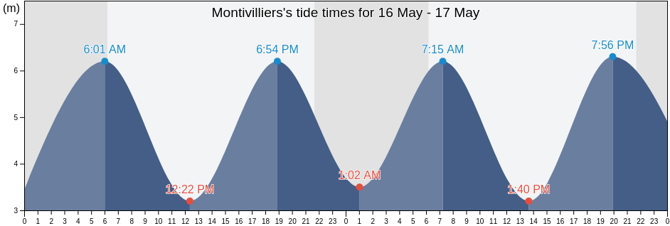 Montivilliers, Seine-Maritime, Normandy, France tide chart