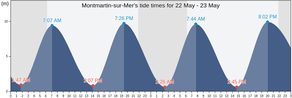 Montmartin-sur-Mer, Manche, Normandy, France tide chart