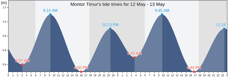 Montor Timur, Banten, Indonesia tide chart