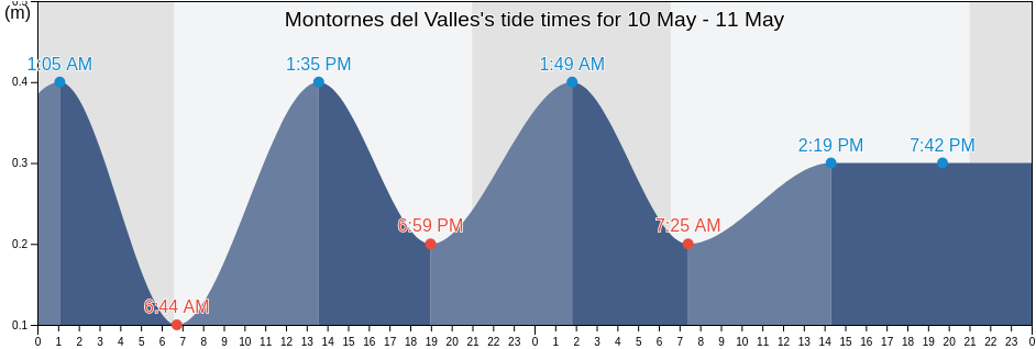 Montornes del Valles, Provincia de Barcelona, Catalonia, Spain tide chart